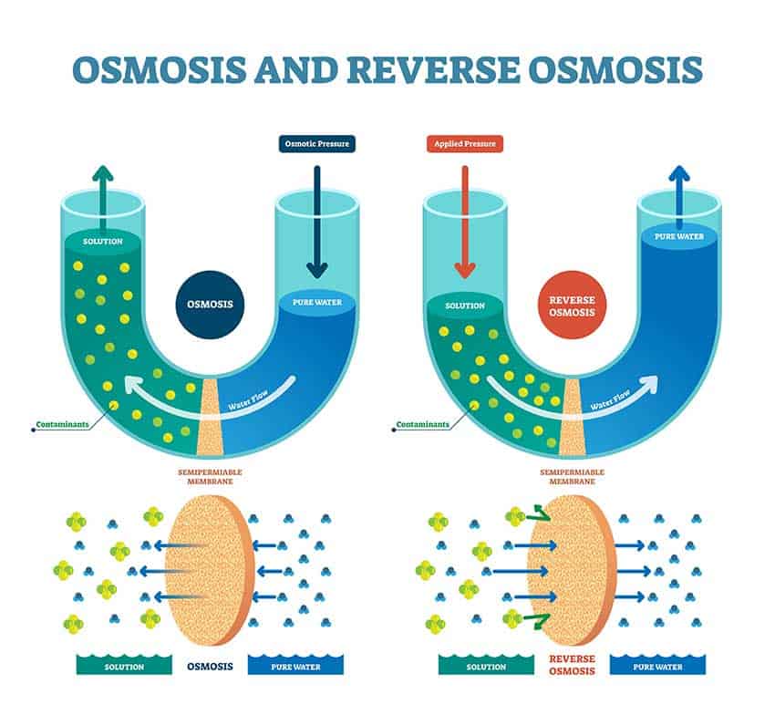 Aquarium Reverse Osmosis