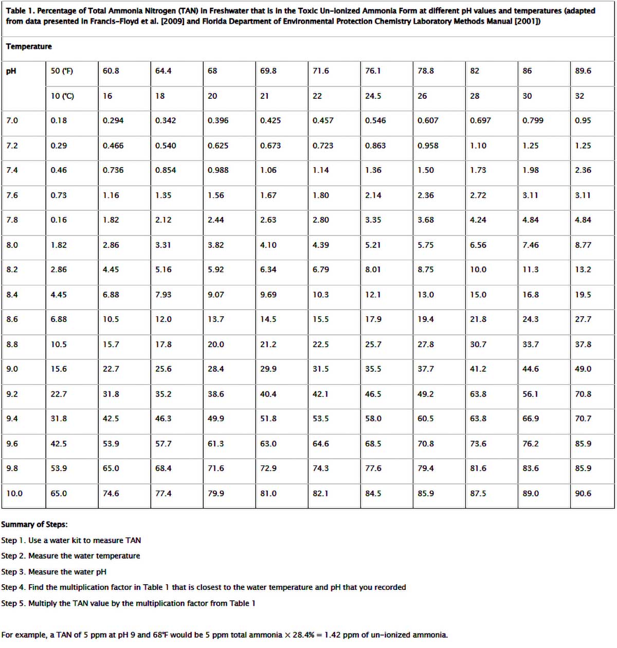 Fish Tank Ammonia Levels Chart