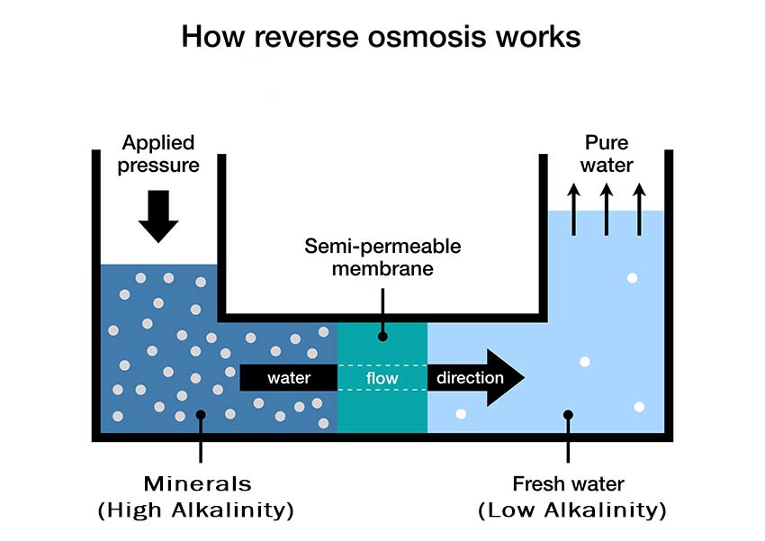 Diagram explaining how reverse osmosis works to remove minerals and lower the total alkalinity level.